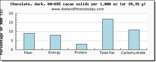 fiber and nutritional content in dark chocolate